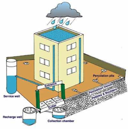 Rainwater Harvesting (Urban) | SSWM